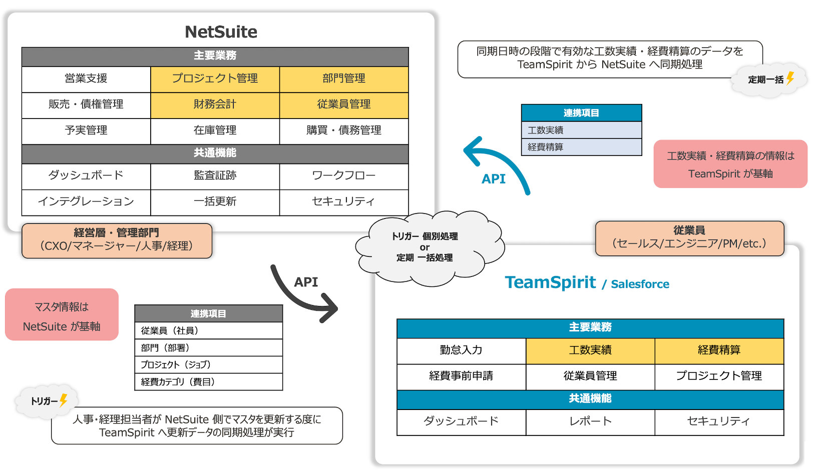 NetSuite-TeamSpirit連携の概要図